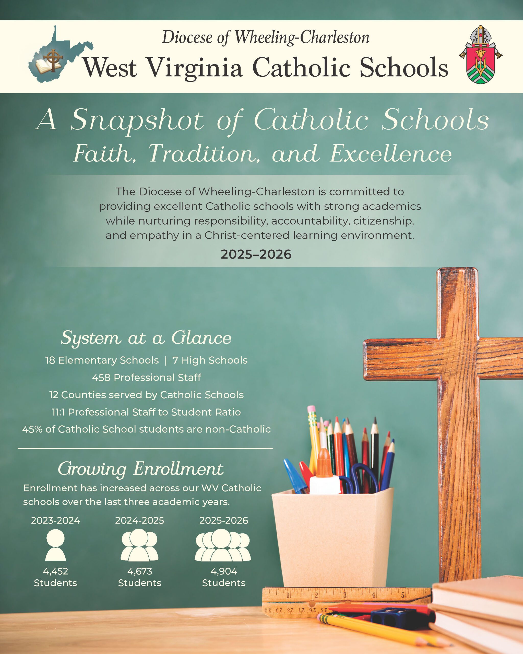 A flyer for West Virginia Catholic Schools features a cross, a jar of pencils, and books. It highlights school statistics, faith-based values, and enrollment growth from 2022–2026, with a soft green background and text details.