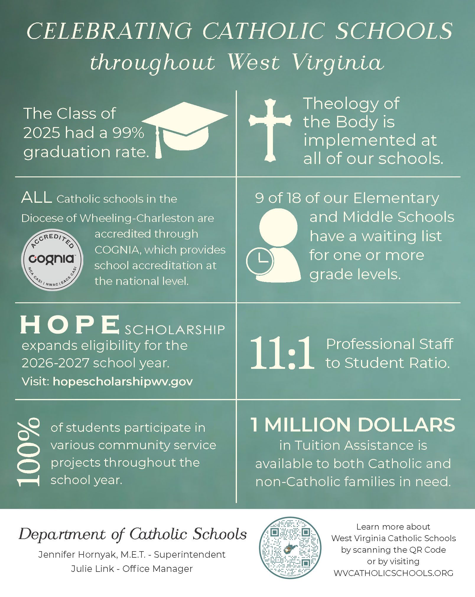 Infographic on Catholic schools in West Virginia. Highlights include a 99% graduation rate for the Class of 2025, accredited schools, small class sizes, tuition assistance, and HOPE scholarship information.